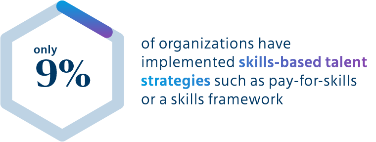 Only 14% of organizations have implemented skills-based talent strategies such as pay-for-skills or a skills framework