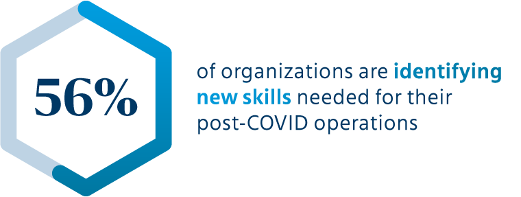 53% of organizations are identifying new skills needed for their post-COVID operations