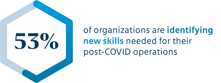 53% of organizations are identifying new skills needed for their post-COVID operations