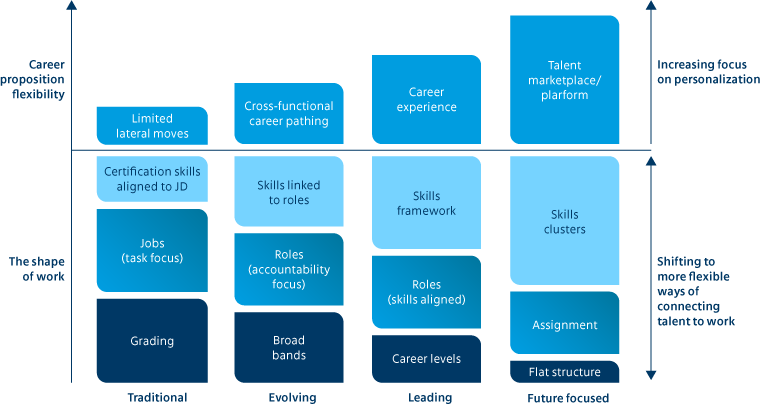 Skills based talent practices continuum